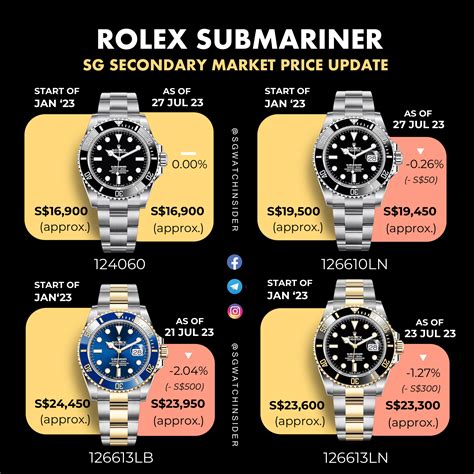 nuevo rolex submariner|rolex submariner value chart.